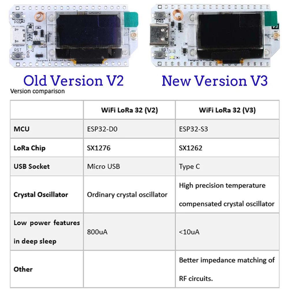 2set ESP32 LoRa V3 papan penge - Esp32 Smart Home Kit ulasan dan harga